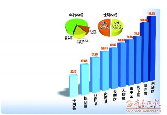 第五次人口普查的时间_下表是我国第五次人口普查.第六次人口普查及2013年人(2)