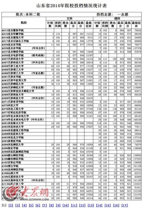 【2014年山东文科二本投档情况统计表】