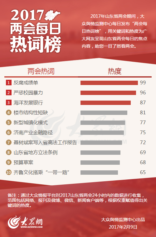 山东两会每日热词榜(5):"反腐成绩单"最受关注