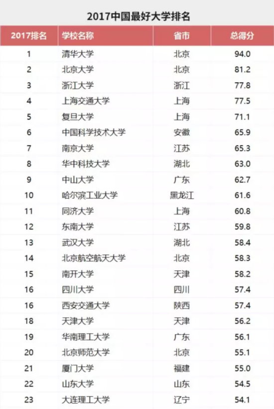 2017"中国最好大学排名"发布 山东28所高校上榜
