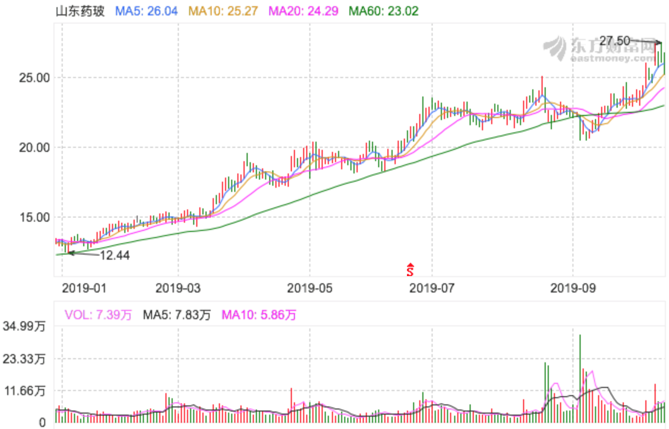 山东药玻2019年前三季度股票走势