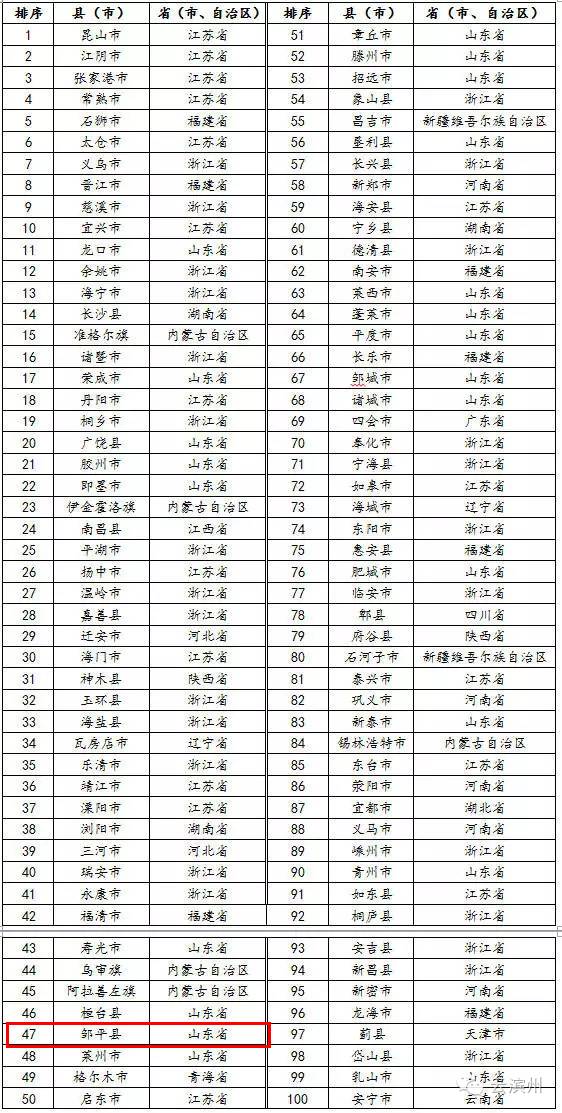 2016全国百强县榜单出炉 邹平排名47再次入围