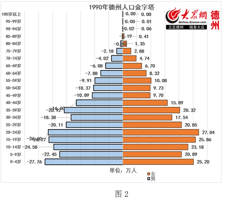 德州人口年龄结构全面进入"老年型"