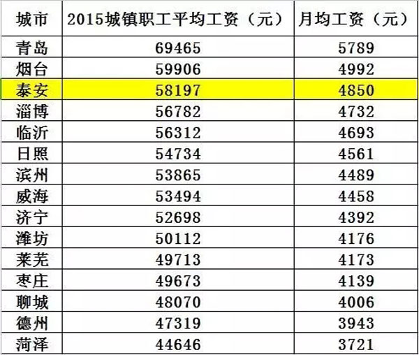 城市人口平均月收入_天津人收入节节高